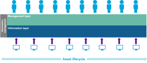 Diagram showing the layers of information management across an asset’s lifecycle 